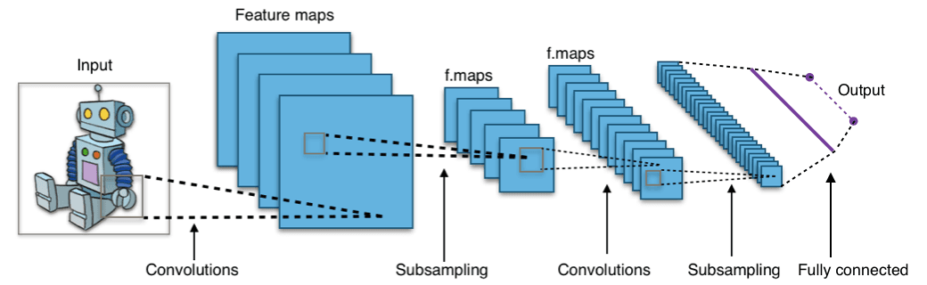 Convolution neural network